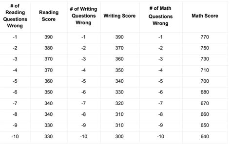 how hard is sat test|has sat curve gotten worse.